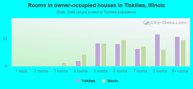 Rooms in owner-occupied houses in Tiskilwa, Illinois