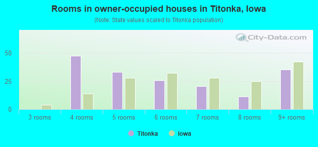 Rooms in owner-occupied houses in Titonka, Iowa