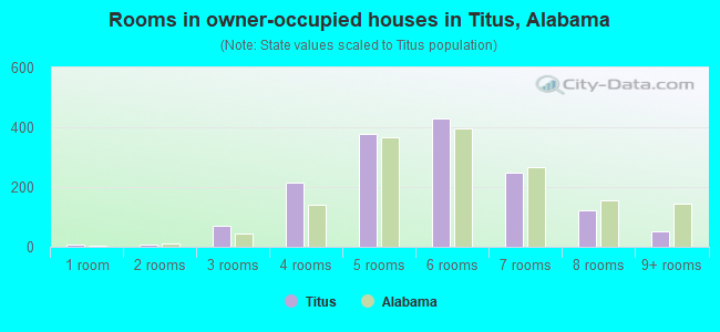 Rooms in owner-occupied houses in Titus, Alabama