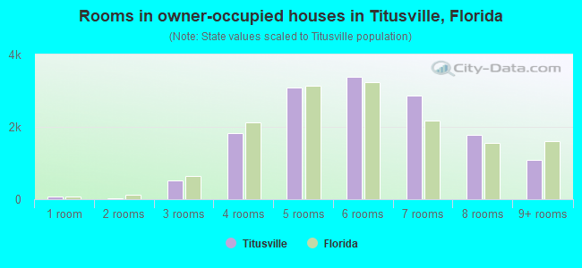 Rooms in owner-occupied houses in Titusville, Florida