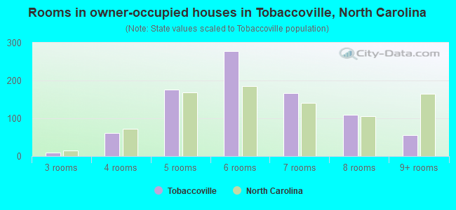 Rooms in owner-occupied houses in Tobaccoville, North Carolina