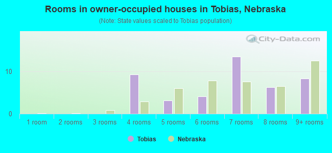 Rooms in owner-occupied houses in Tobias, Nebraska
