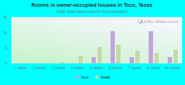 Rooms in owner-occupied houses in Toco, Texas