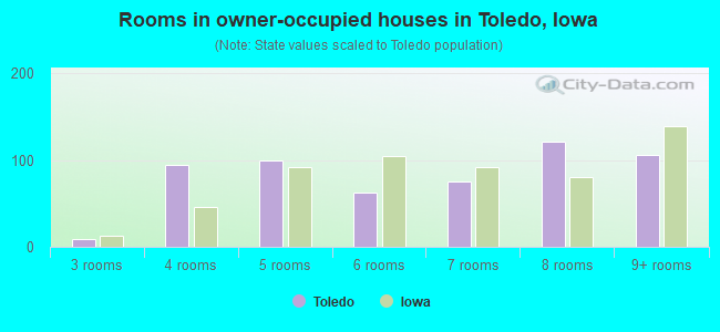 Rooms in owner-occupied houses in Toledo, Iowa