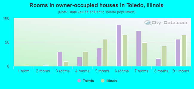 Rooms in owner-occupied houses in Toledo, Illinois