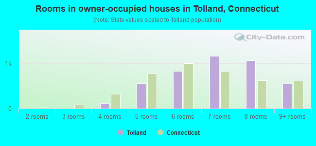 Rooms in owner-occupied houses in Tolland, Connecticut