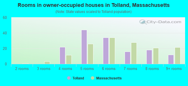 Rooms in owner-occupied houses in Tolland, Massachusetts