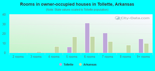 Rooms in owner-occupied houses in Tollette, Arkansas