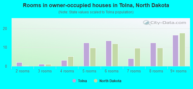 Rooms in owner-occupied houses in Tolna, North Dakota