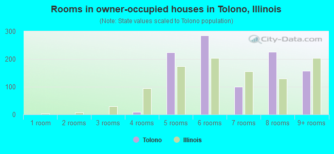 Rooms in owner-occupied houses in Tolono, Illinois