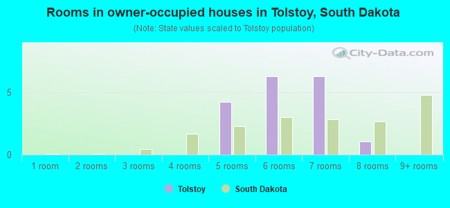 Rooms in owner-occupied houses in Tolstoy, South Dakota