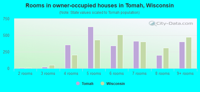 Rooms in owner-occupied houses in Tomah, Wisconsin