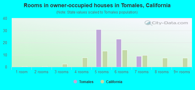 Rooms in owner-occupied houses in Tomales, California