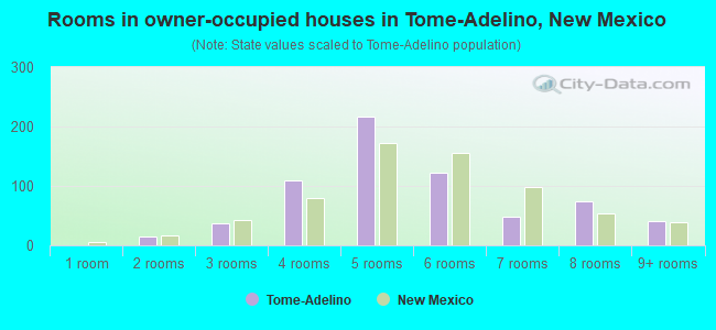 Rooms in owner-occupied houses in Tome-Adelino, New Mexico