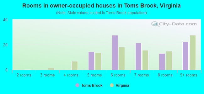 Rooms in owner-occupied houses in Toms Brook, Virginia