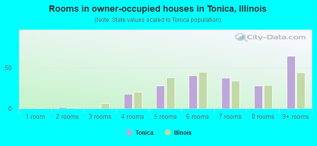 Rooms in owner-occupied houses in Tonica, Illinois