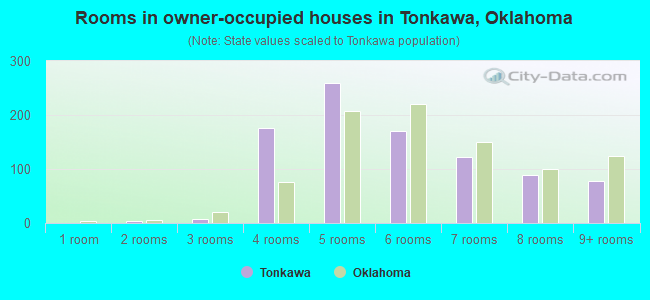 Rooms in owner-occupied houses in Tonkawa, Oklahoma