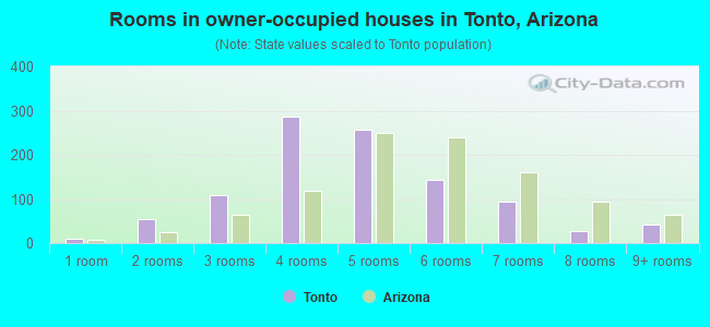 Rooms in owner-occupied houses in Tonto, Arizona