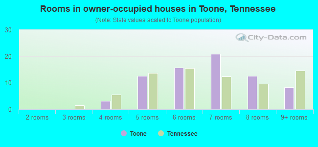 Rooms in owner-occupied houses in Toone, Tennessee