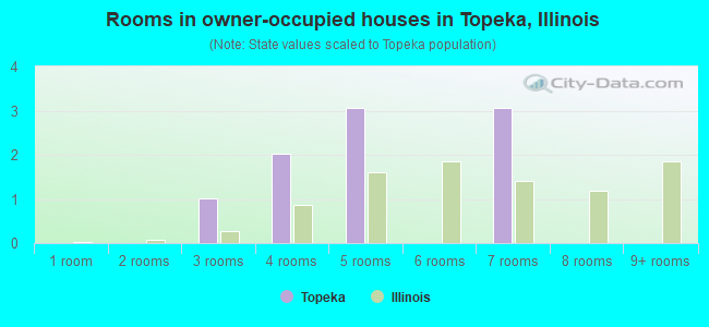 Rooms in owner-occupied houses in Topeka, Illinois