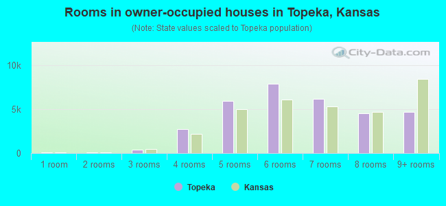 Rooms in owner-occupied houses in Topeka, Kansas