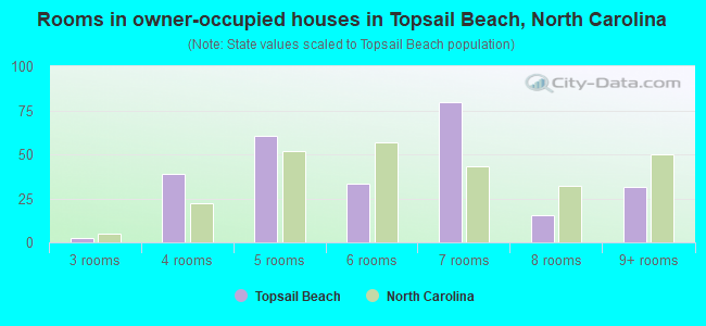 Rooms in owner-occupied houses in Topsail Beach, North Carolina