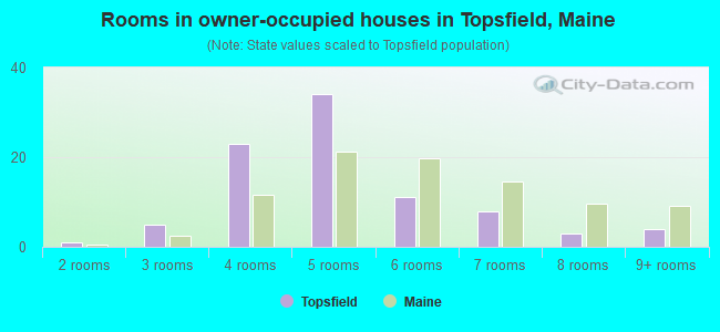 Rooms in owner-occupied houses in Topsfield, Maine
