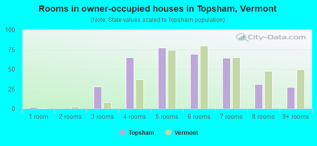 Rooms in owner-occupied houses in Topsham, Vermont