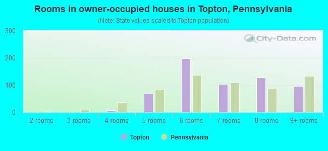 Rooms in owner-occupied houses in Topton, Pennsylvania