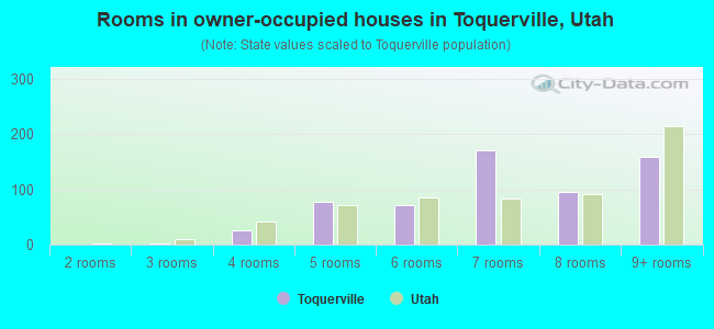 Rooms in owner-occupied houses in Toquerville, Utah