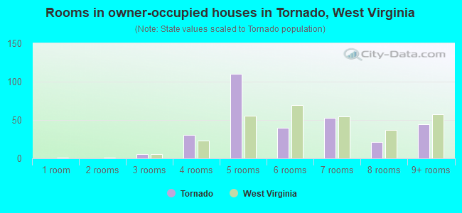 Rooms in owner-occupied houses in Tornado, West Virginia