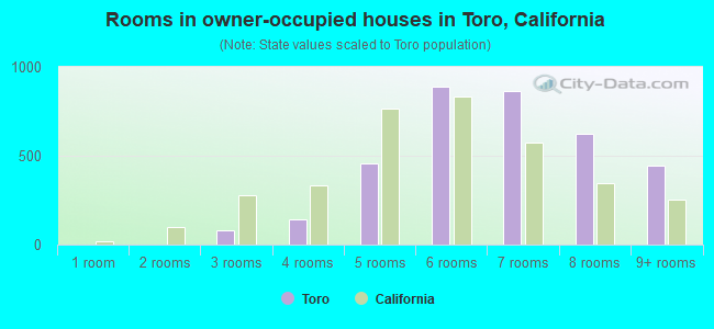 Rooms in owner-occupied houses in Toro, California