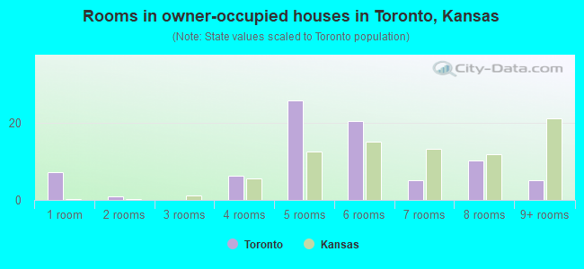 Rooms in owner-occupied houses in Toronto, Kansas