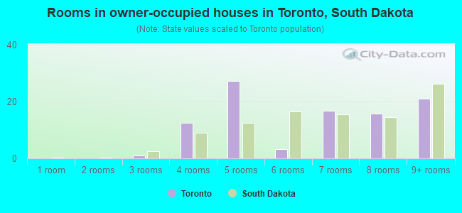 Rooms in owner-occupied houses in Toronto, South Dakota