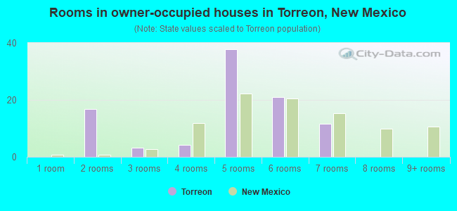 Rooms in owner-occupied houses in Torreon, New Mexico