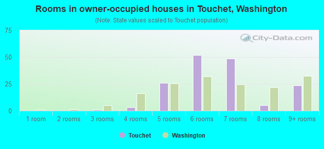 Rooms in owner-occupied houses in Touchet, Washington