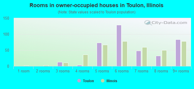 Rooms in owner-occupied houses in Toulon, Illinois