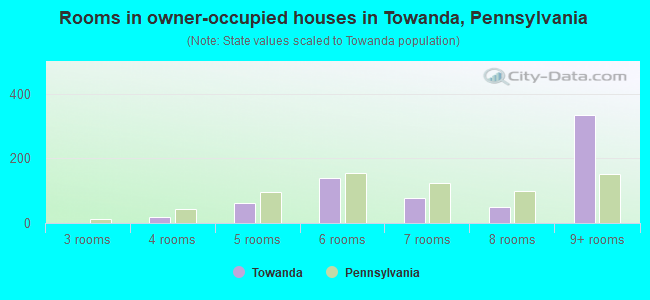 Rooms in owner-occupied houses in Towanda, Pennsylvania