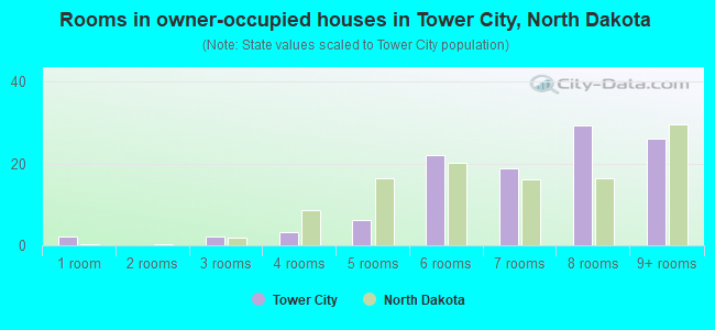 Rooms in owner-occupied houses in Tower City, North Dakota
