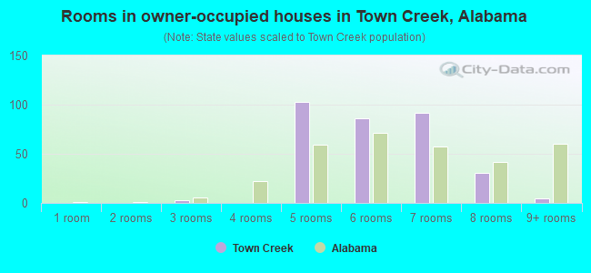 Rooms in owner-occupied houses in Town Creek, Alabama