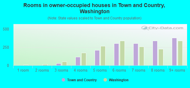 Rooms in owner-occupied houses in Town and Country, Washington