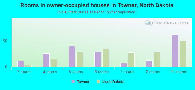 Rooms in owner-occupied houses in Towner, North Dakota