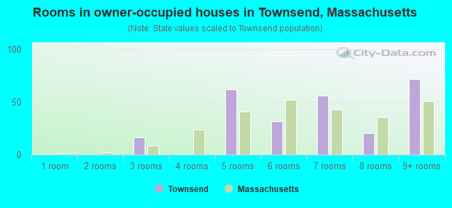 Rooms in owner-occupied houses in Townsend, Massachusetts