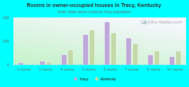 Rooms in owner-occupied houses in Tracy, Kentucky