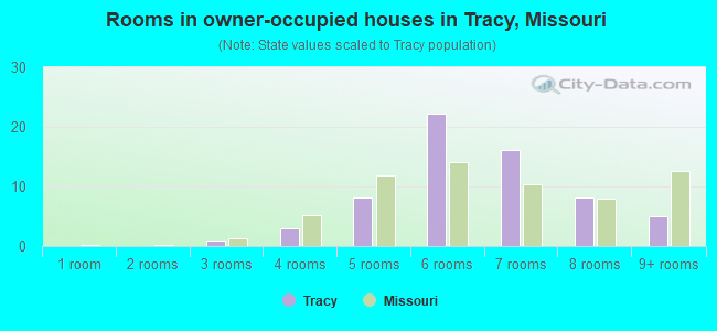 Rooms in owner-occupied houses in Tracy, Missouri