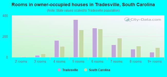 Rooms in owner-occupied houses in Tradesville, South Carolina