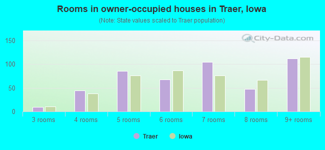 Rooms in owner-occupied houses in Traer, Iowa