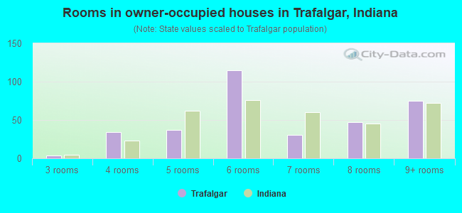 Rooms in owner-occupied houses in Trafalgar, Indiana