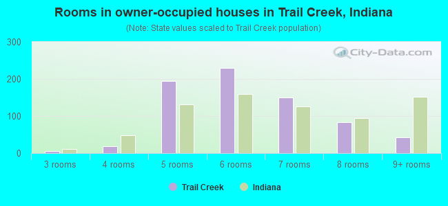 Rooms in owner-occupied houses in Trail Creek, Indiana