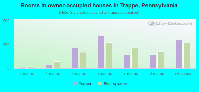 Rooms in owner-occupied houses in Trappe, Pennsylvania